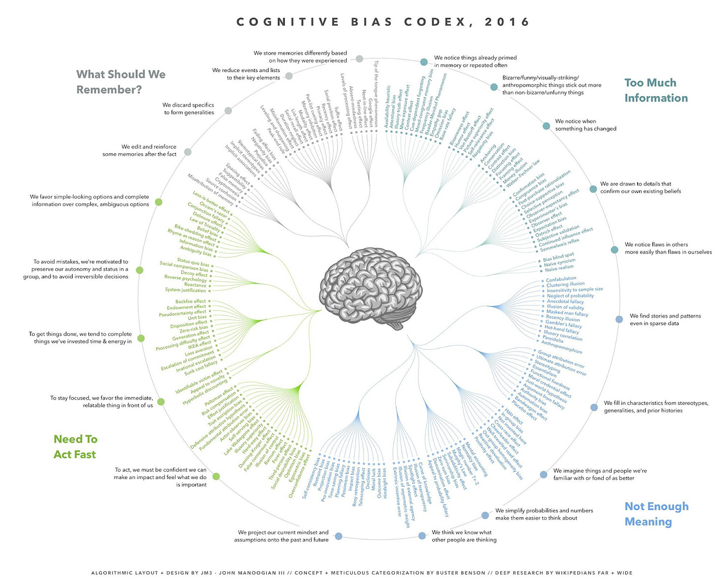 Imagem sobre "Cognitive Bias Codex", de 2016. Com alguns exemplos de vieses inconscientes