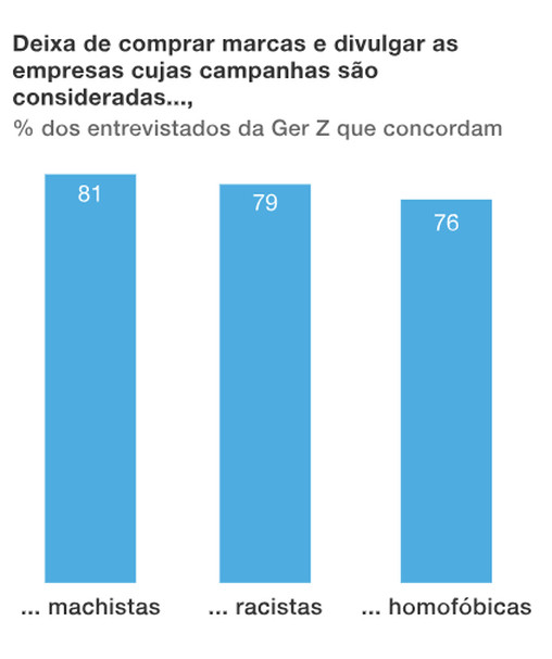 A imagem mostra um gráfico de barra que mostra o % dos entrevistados da geração Z que concordam que deixam de comprar marcas e divulgar as empresas cujas campanhas são consideradas machistas (81%), racistas (79%) e homofóbicas (76%).