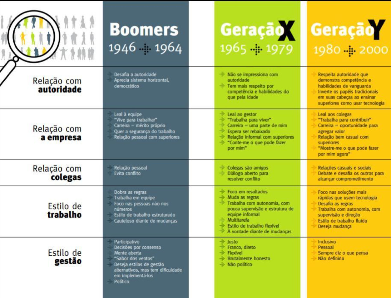 A imagem mostra uma tabela comparativa entre "baby boomers", "geração z", "geração Y" em relação à: como lida com autoridade, relação com a empresa, relação com colegas, estilo de trabalho, estilo de gestão.
