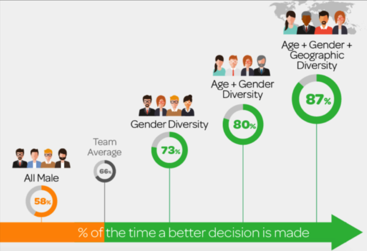 A imagem mostra o aumento na qualidade da tomada de decisão com base no perfil do grupo: grupos apenas de homens (58%), Média dos times (66%), Diversidade de gênero (73%), Diversidade de idade + de gênero (80%), Diversidade de idade + de gênero + geográfica (87%)