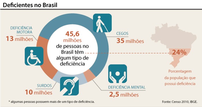 Deficientes no Brasil: 24% da população brasileira. 13 milhões com deficiência motora, 35 milhões de cegos, 10 milhões de surdos e 2,5 milhões com deficiência mental.