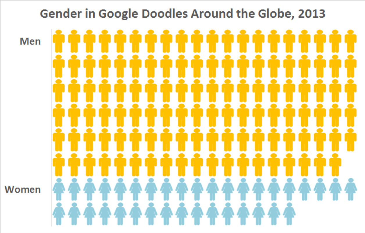  Imagem comparativa do Doodles, mostrando que a maior parte de personalidades homenageadas eram homens, comparado com as mulheres.