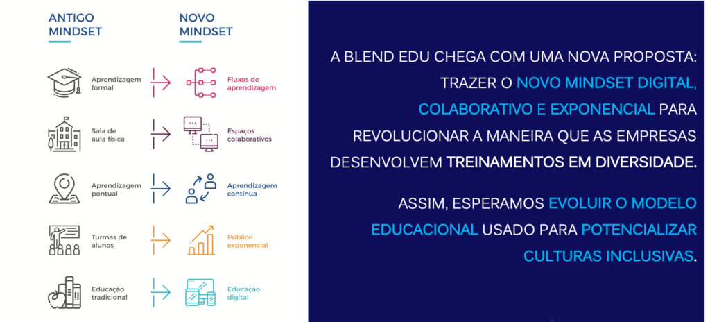 Nesta imagem existe um framework que mostra a diferença o antigo mindset e do novo mindset de educação.