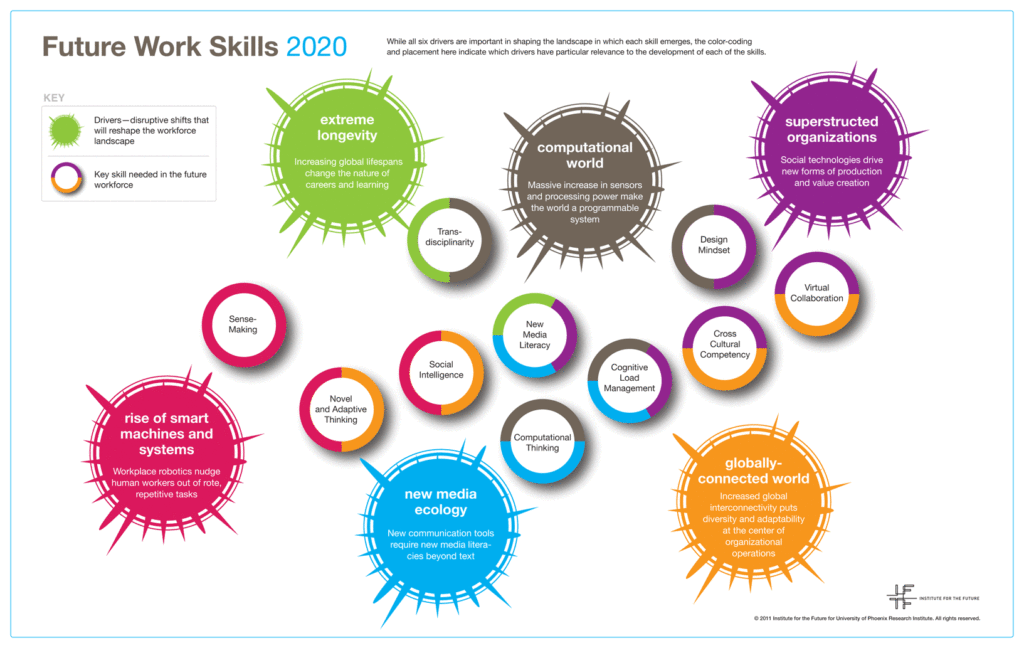 Mapa mental do Institute For The Future com habilidades importantes para o mundo do trabalho em 2020