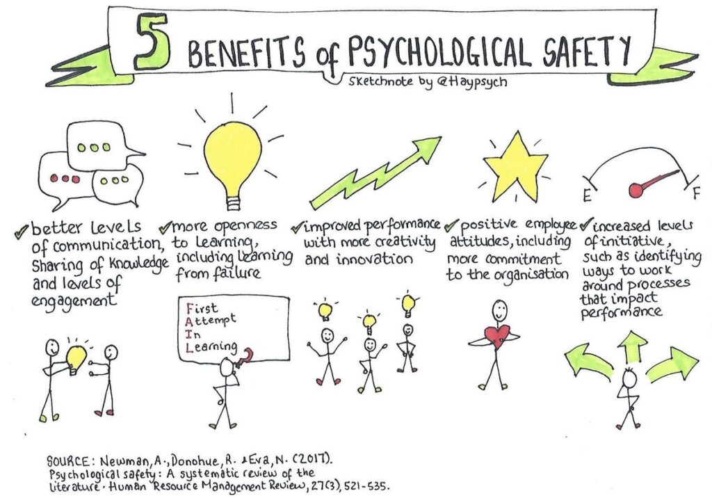 A imagem mostra os benefícios da segurança psicológica, através de ilustrações. 