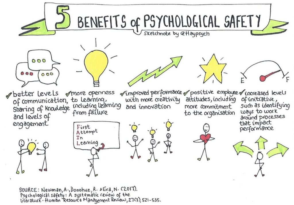 A imagem mostra os benefícios da segurança psicológica, através de ilustrações.