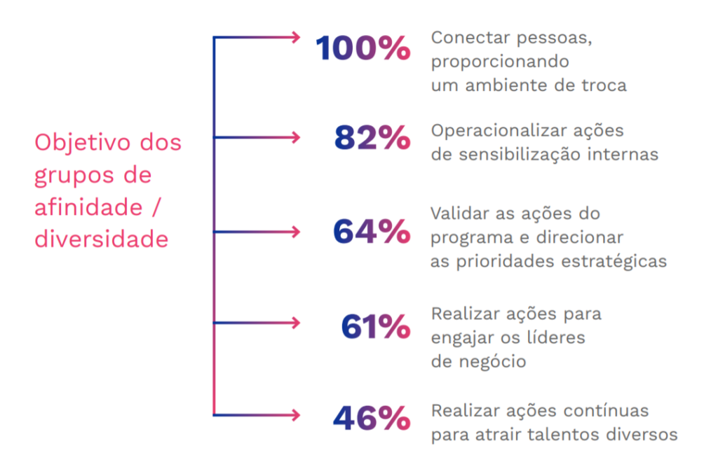 A imagem mostra a captura de tela de um recorte do estudo de benchmarking realizado pela Blend Edu, em abril de 2020. Na imagem, estão descritos os objetivos dos grupos de afinidade/diversidade das empresas entrevistadas, sendo eles: 1. Conectar pessoas, proporcionando um ambiente de troca (100%); 2. Operacionalizar ações de sensibilização internas (82%); 3. Validar as ações do programa e direcionar as prioridades estratégicas (64%); 4. Realizar ações para engajar os líderes de negócio (61%); 5. Realizar ações contínuas para atrair talentos diversos (46%).