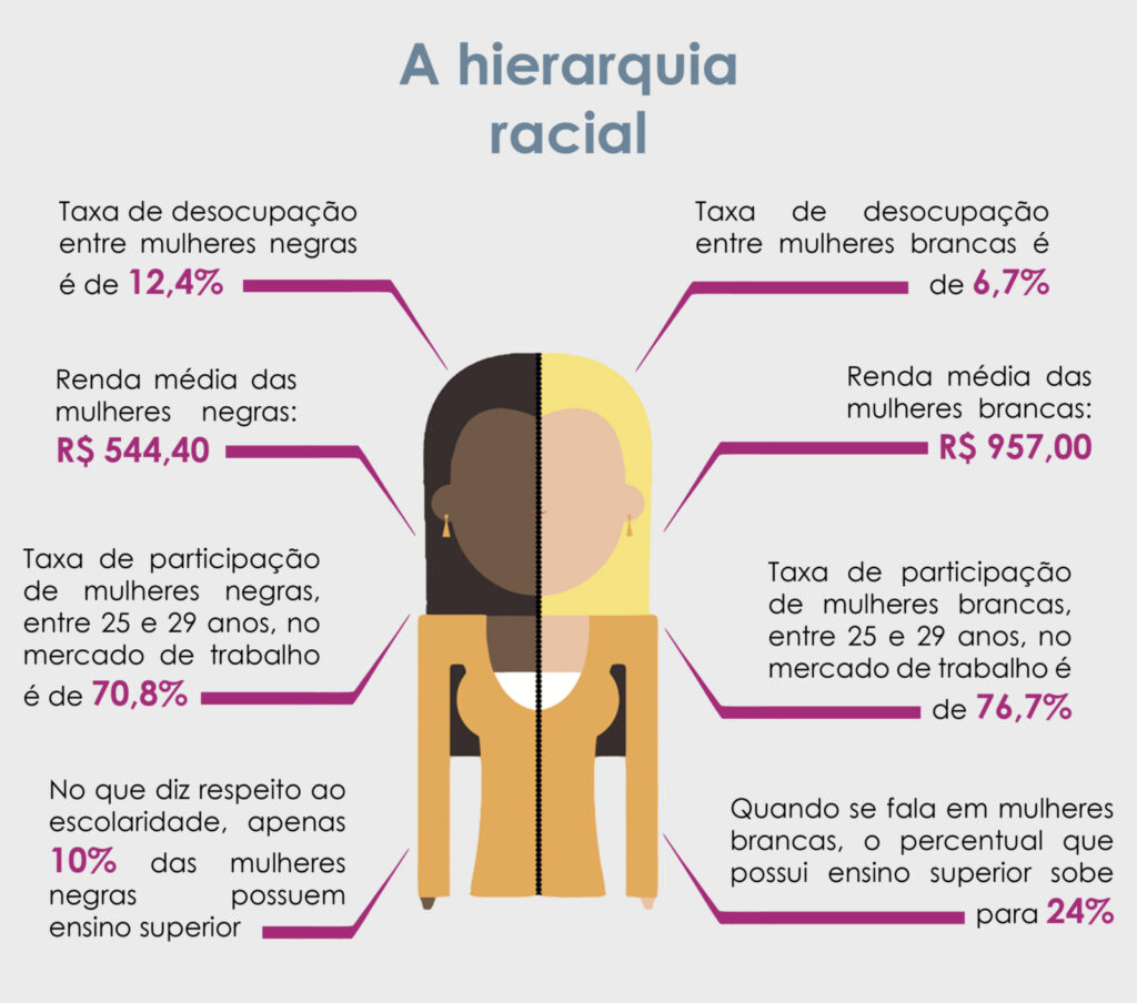 A imagem mostra um gráfico da "Hierarquia racial", comparando a realidade de mulheres negras e brancas: enquanto a taxa de desocupação de mulheres negras é 12,4%, a de mulheres brancas é de 6,7%; enquanto a renda média das mulheres negras é de R$544,40, a de mulheres brancas é de R$957; enquanto a taxa de participação de mulheres negras entre 25 e 29 anos no mercado de trabalho é de 70,8%, a de mulheres brancas é de 76,7%; no que diz respeito a escolaridade, apenas 10% das mulheres negras possuem ensino superior, enquanto o de mulheres brancas sobe para 24%.