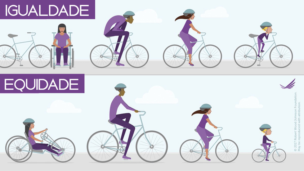 A imagem descreve a diferença entre igualdade e equidade. Enquanto em um cenário de Igualdade todos os tipos de pessoas usam a mesma bicicleta (uma bicicleta igual) e não conseguem se adaptar por terem corpos diferentes, no cenário de Equidade a bicicleta é adaptada para cada tipo de pessoa - criança, adulto, pessoa com deficiência física.