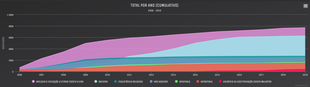 A imagem mostra um gráfico com as denúncias de discurso de ódio recebidas pela ONG SaferNet. Disponível em: http://saferlab.org.br/o-que-e-discurso-de-odio/index.html