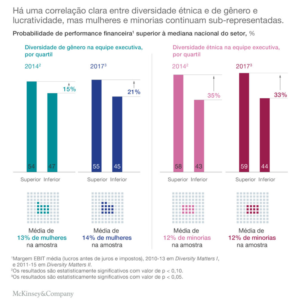 Dados da consultoria McKinsey que mostram a lucratividade de empresas mais diversas