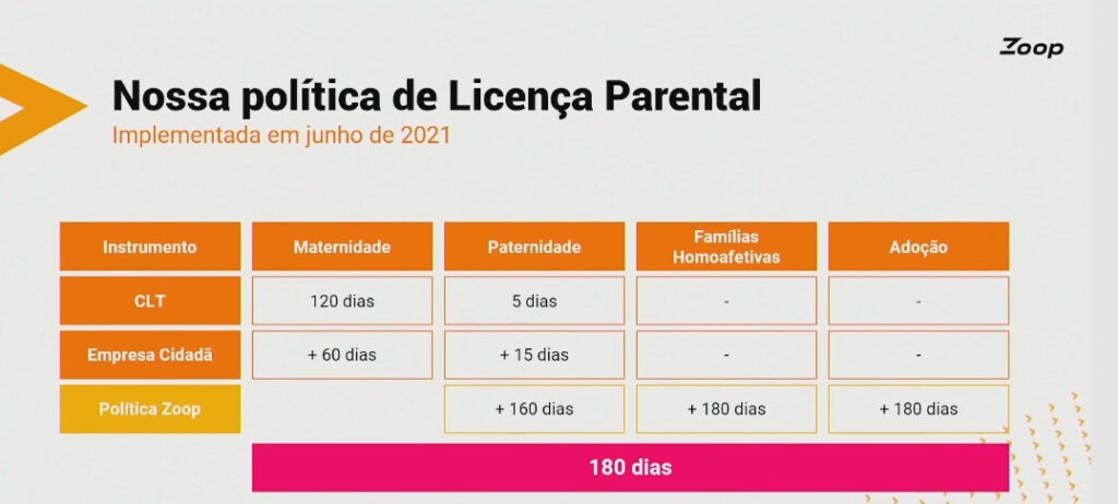 Tabela sobre a política de Licença Parental da Zoop, com infos sobre o período de licença obrigatório, que é de 120 dias, mas que pode se estender para 180 dias, independentemente do formato da família.