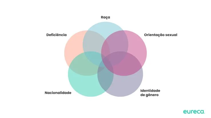 Imagem que representa o conceito de inteseccionalidade, com uma série de círculos que interligam palavras como: raça, deficiência, orientação sexual, nacionalidade e identidade de gênero 